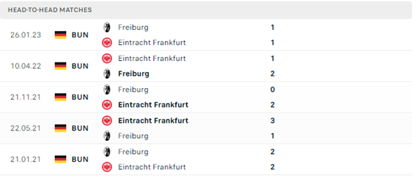 Lịch sử đối đầu của hai đội Eintracht Frankfurt vs Freiburg