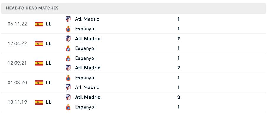 Lịch sử đối đầu của hai đội Espanyol vs Atletico Madrid