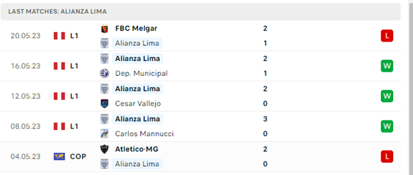 Phong độ thi đấu gần đây của Alianza Lima