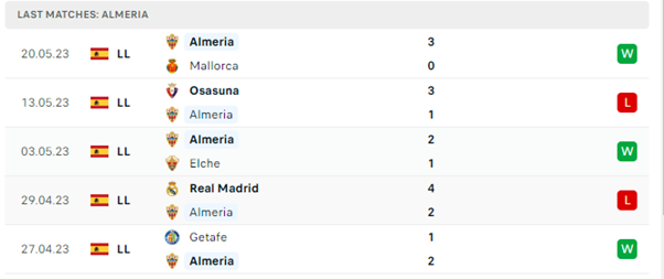 Phong độ thi đấu gần đây của Almeria