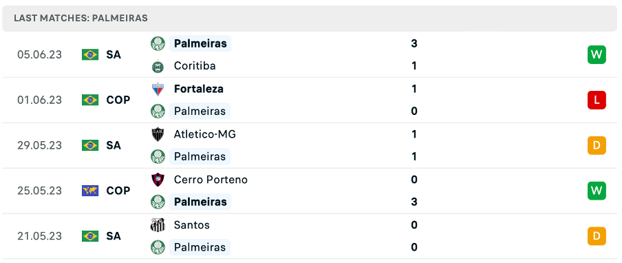 Phong độ thi đấu gần đây của Palmeiras