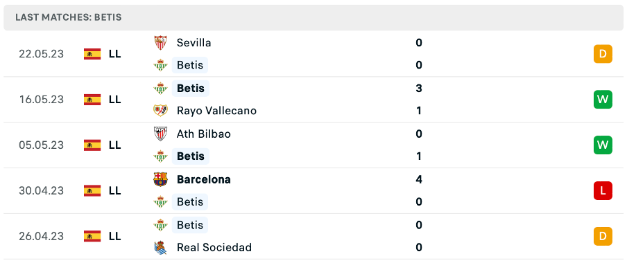Phong độ thi đấu gần đây của Real Betis